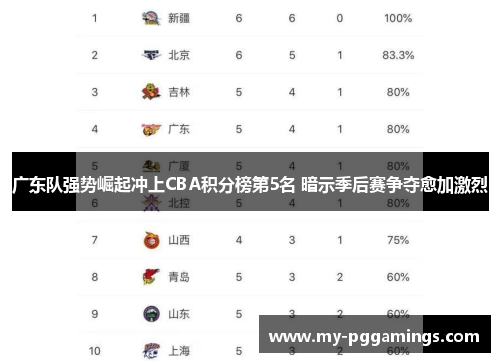 广东队强势崛起冲上CBA积分榜第5名 暗示季后赛争夺愈加激烈